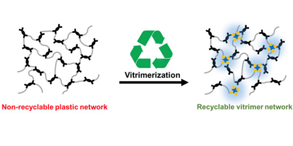 a graphic showing plastic structure before and after vitrimization